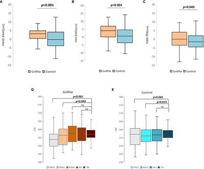 The effects of gonadotropin-releasing hormone agonist on final adult height among girls with early and fast puberty